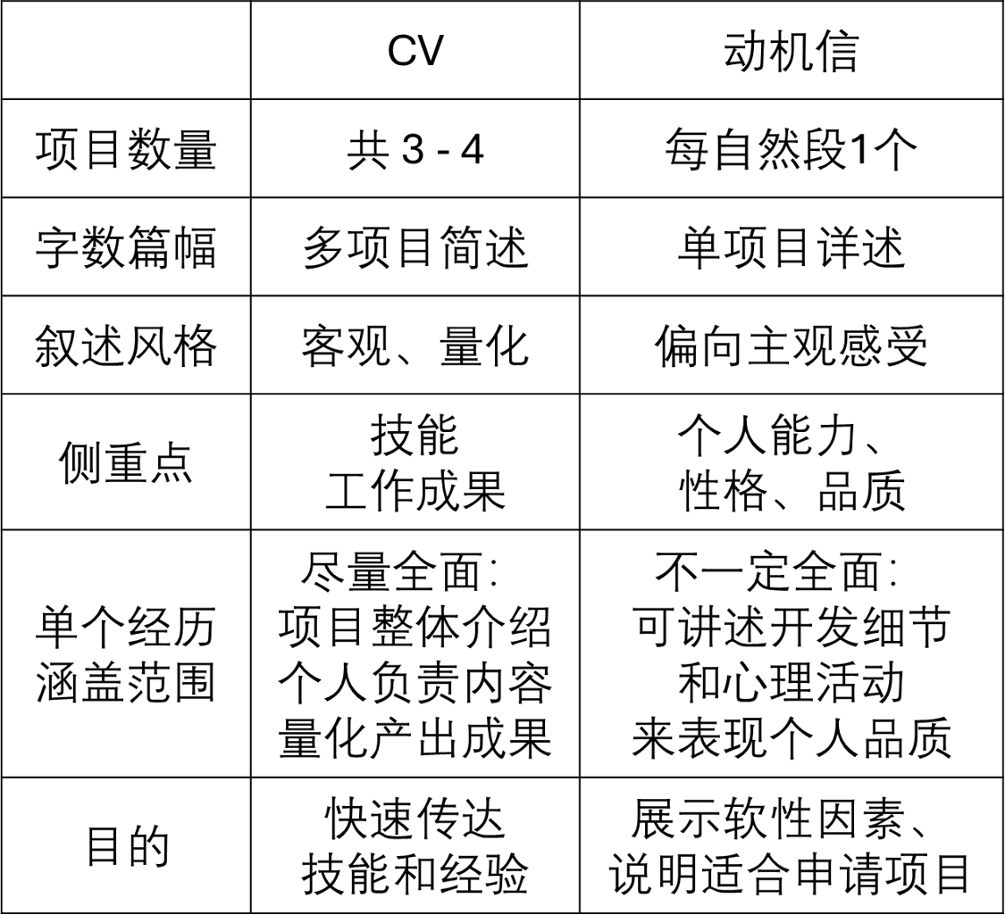 11-CV与动机信区别.png